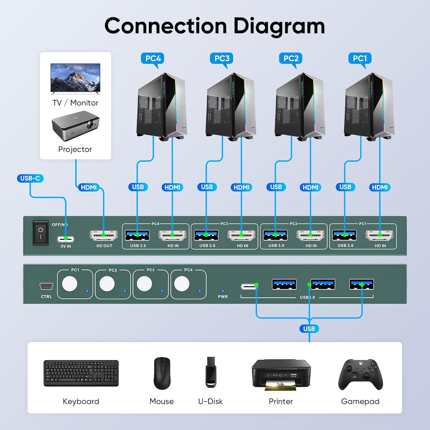 Thumbnail 6 de USB3.0 KVM Switch 4-Port 4K@60Hz 🎛