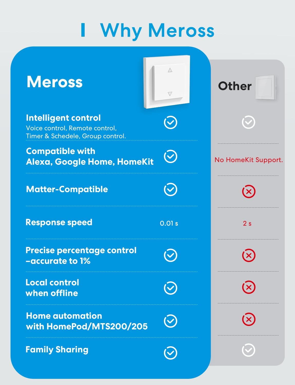 Detalle 2 de Meross Matter WLAN-Rolladenschalter Smart (NEUTRALKABEL ERFORDERLICH) – Elfenbein, 55×55 mm, 80×80 mm