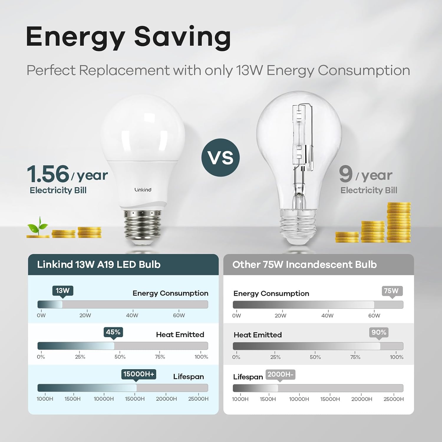 Detalle 2 de Linkind A19 Dimmable LED Bulbs, 5000K Daylight, 1150 Lumens, 6-Pack