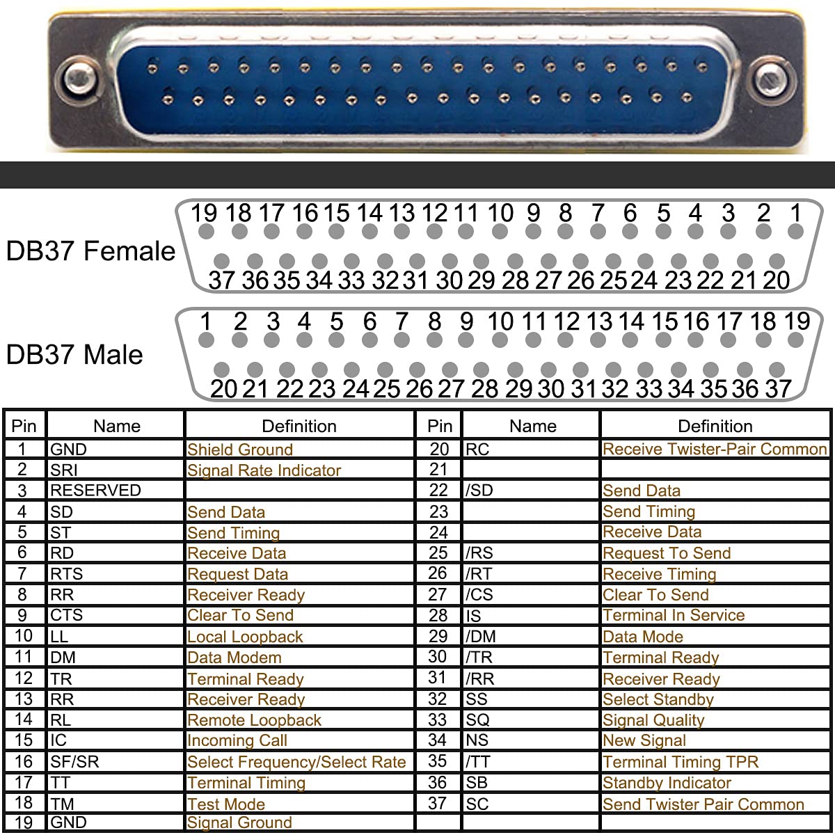 Detalle de Xiatiaosann 3-Piece DB37 Adapter Set: Male–Male, Female–Female & Male–Female