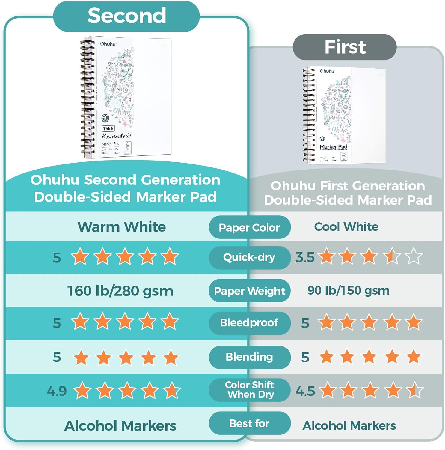 Detalle de Ohuhu Sketchbook – Double-Sided Bleedproof Marker Pad (280GSM), 50 Sheets / 100 Pages, Spiral Bound, 8.3" x 8.3