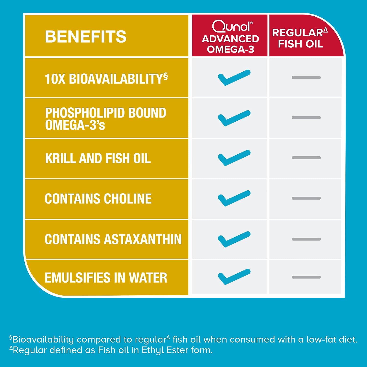 Thumbnail 6 de Qunol Advanced Omega-3 Krill & Fish Oil Complex, 250 mg EPA & DHA, 90 Softgels