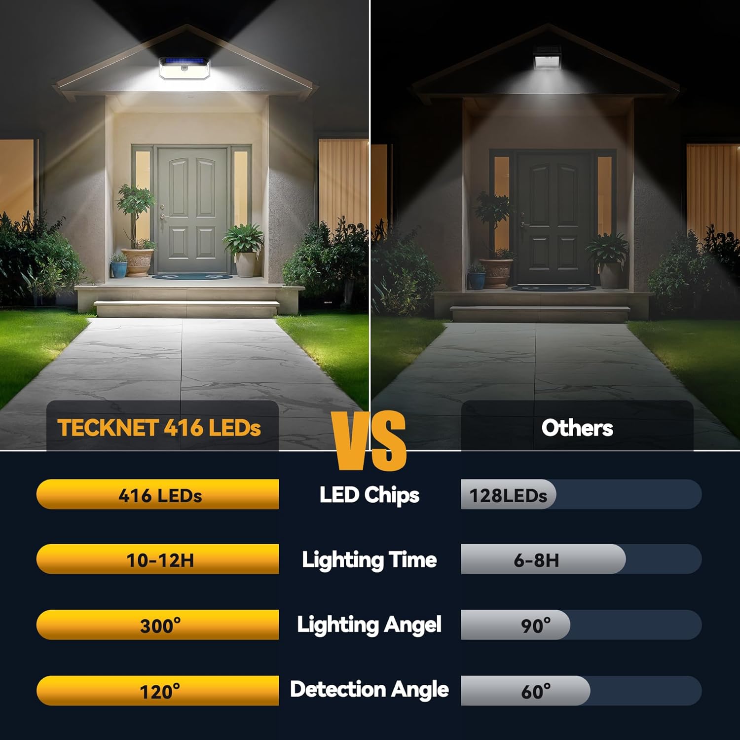 Thumbnail 2 de TECKNET 416 LED Solar Garden Light 4200 lm