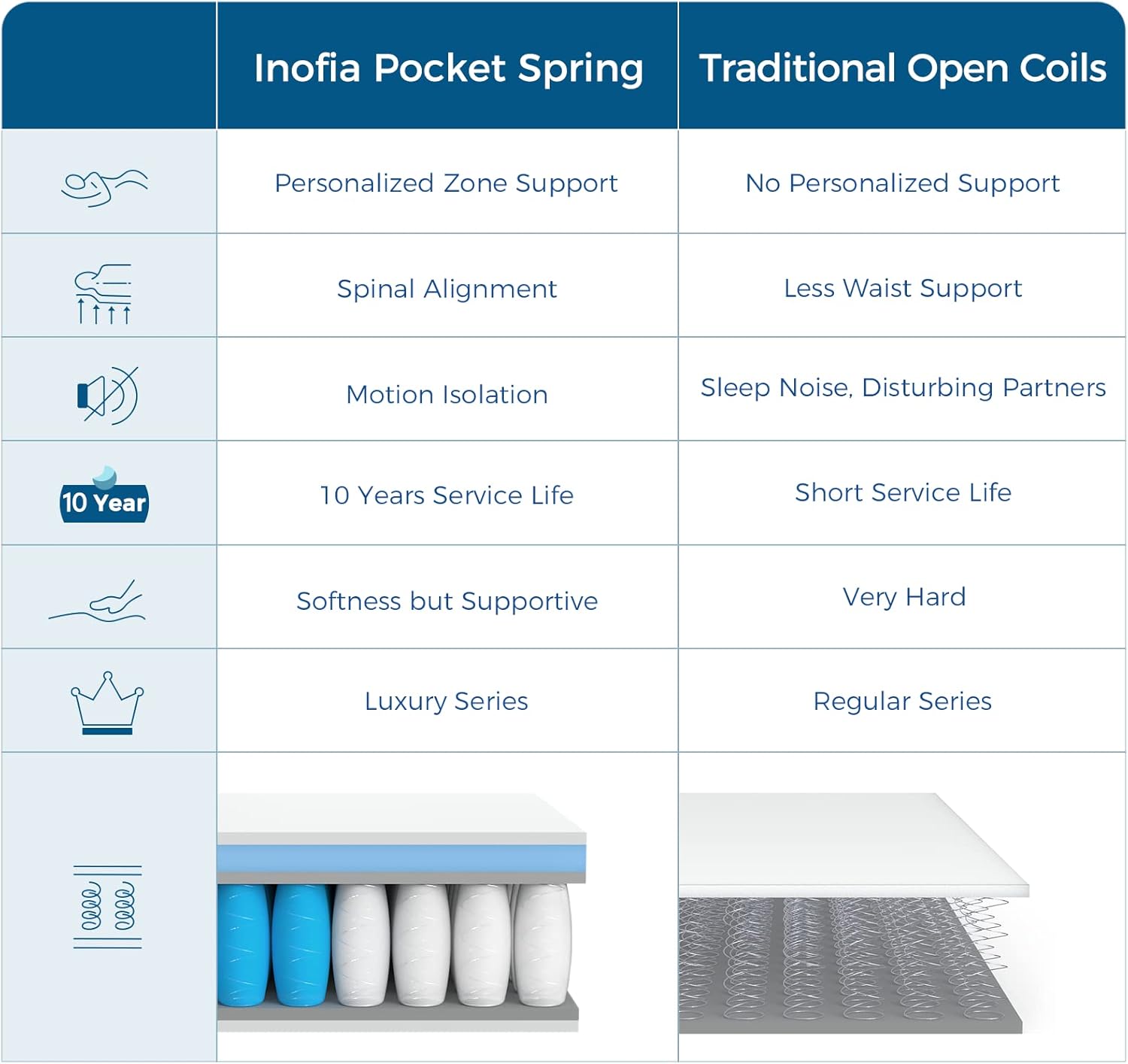 Detalle de Inofia Single Mattresses Memory Foam Sprung Hybrid 3FT (10.3 Inch) – Medium Firm, Zone Support