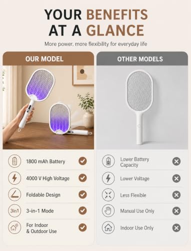 Thumbnail 8 de WOCVRYY Electric Fly Swatter 4000V: USB-C Rechargeable Foldable Mosquito Zapper