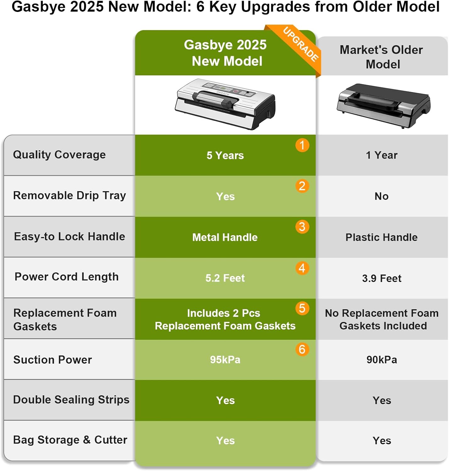 Thumbnail 1 de Gasbye VS5166 95kPa Vacuum Sealer Machine