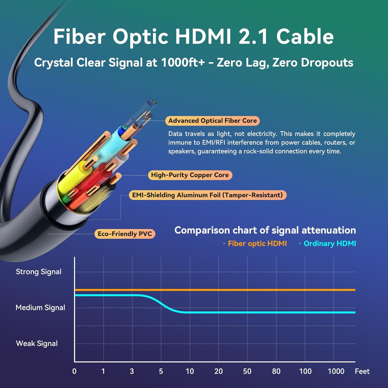 Detalle de Fiber Optic HDMI Cable 50 ft (HDMI 2.1) — 8K/4K Ultra Long, 48Gbps, VRR, ALLM, eARC, HDR