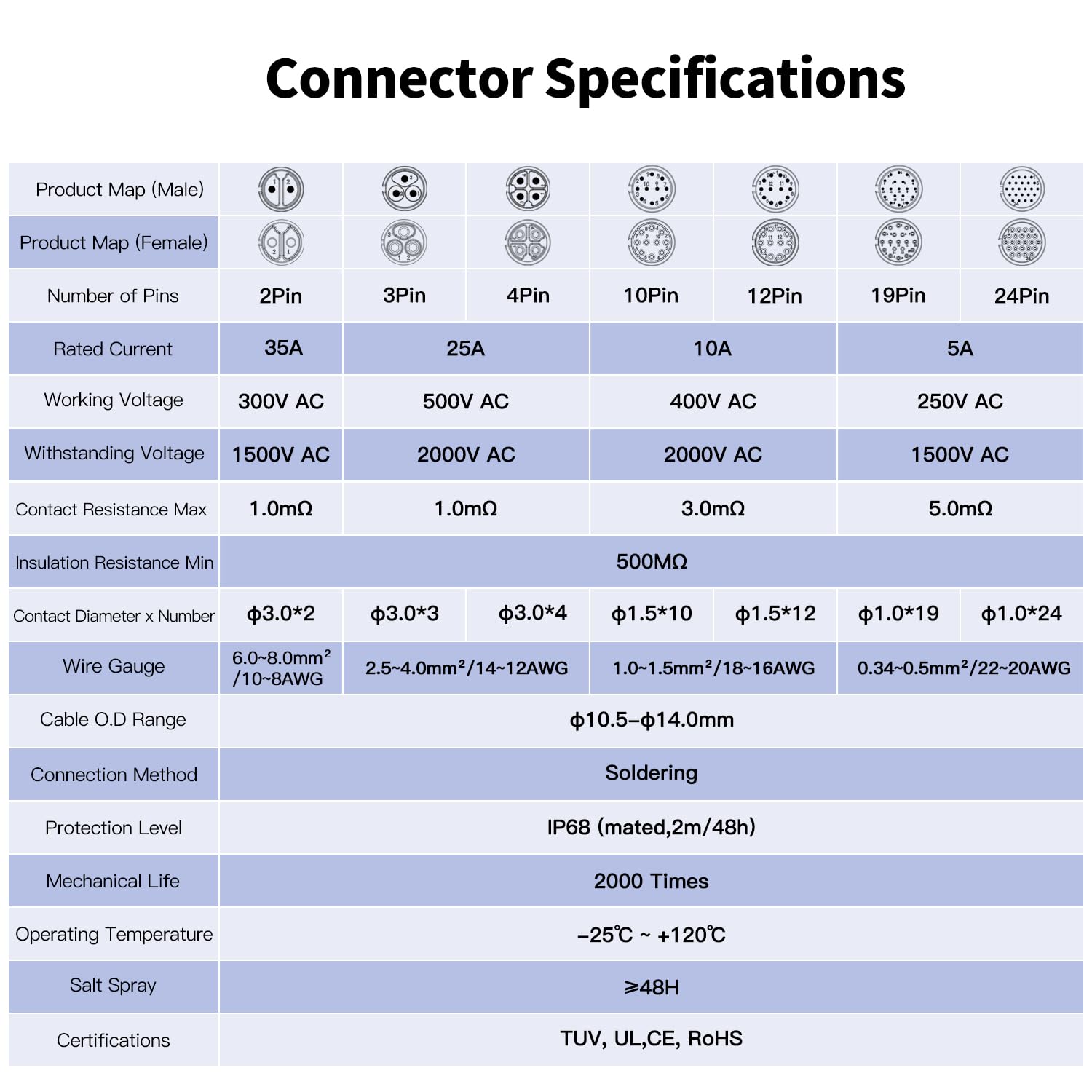 Detalle de CNLINKO LP-24 12ピン丸型コネクタセット IP68・はんだ接続・屋外産業用