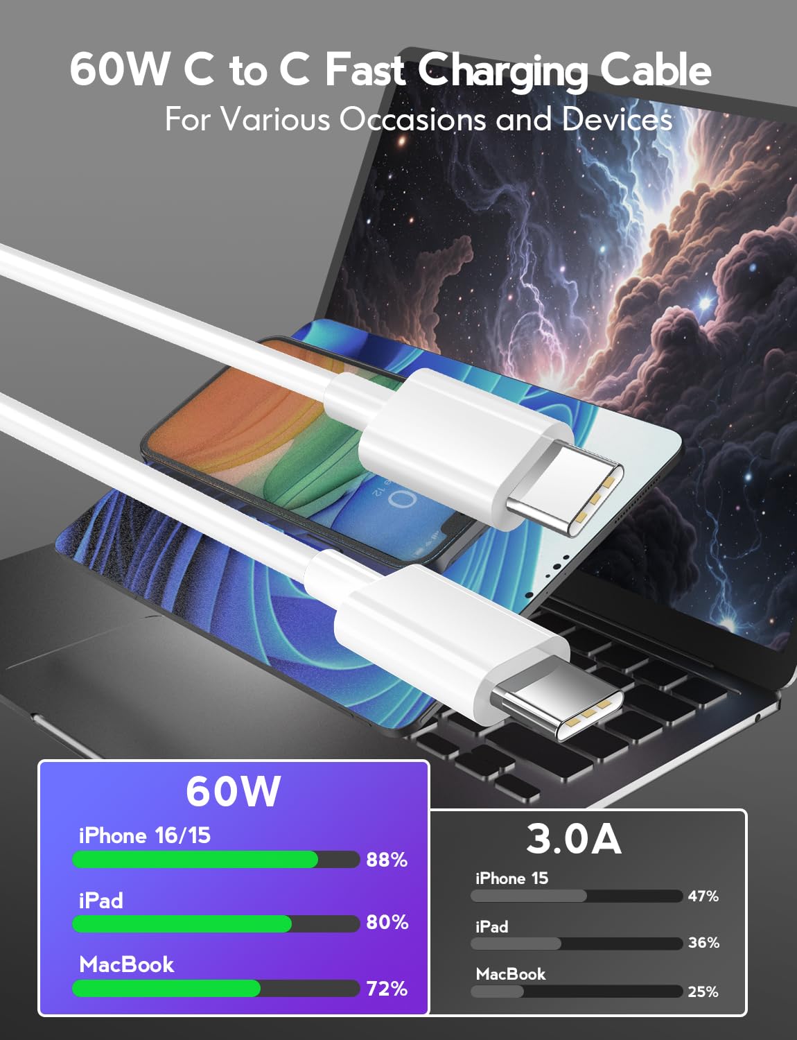 Detalle de JIUWFOX 3Pack 10 ft USB C to USB C Cable — 60W Fast Charging & Durable 3-Pack