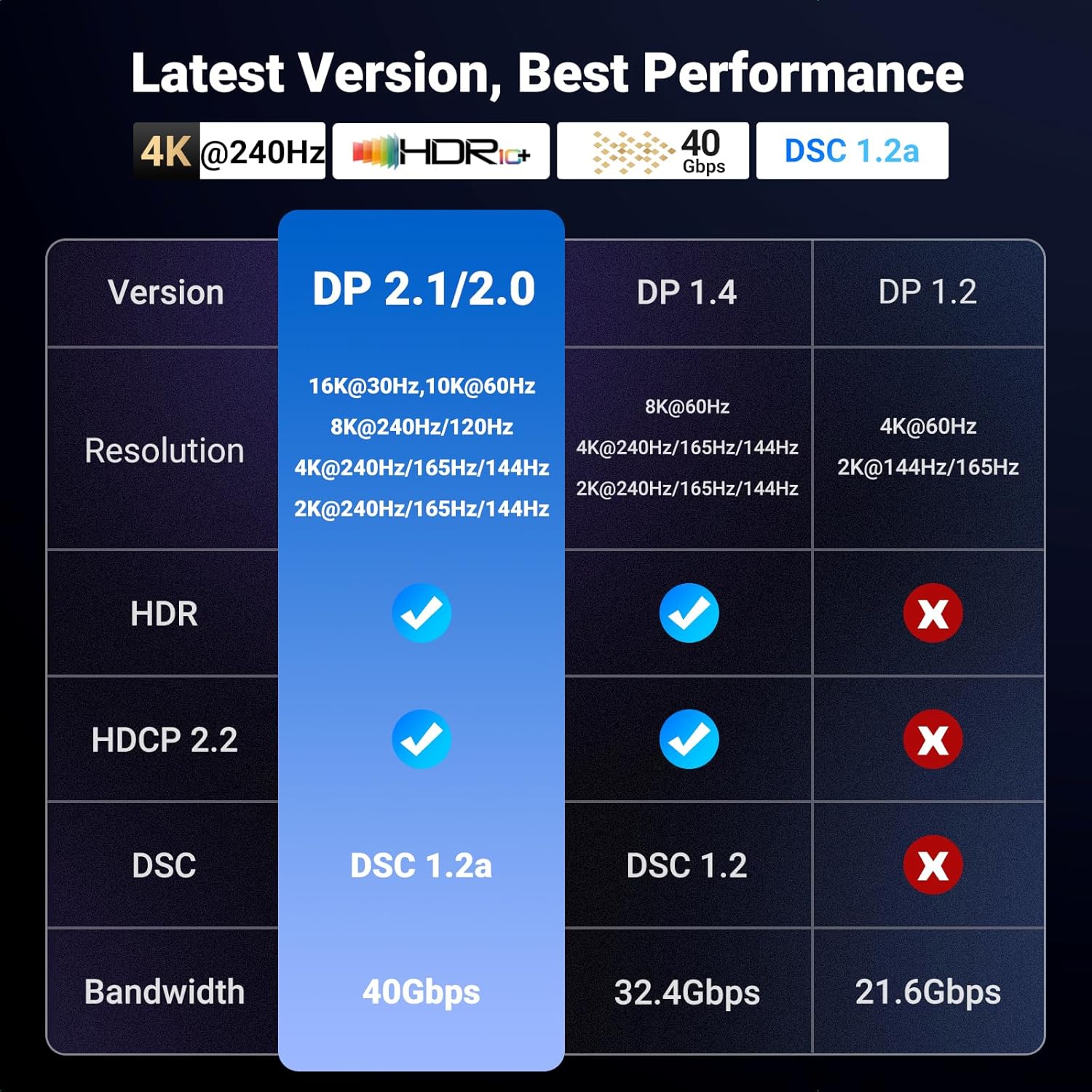 Thumbnail 4 de UGREEN 16K 16FT DisplayPort Cable 2.1 (DP 2.1) — 40Gbps for 8K@240Hz, 4K@240Hz, FreeSync & G-Sync Support