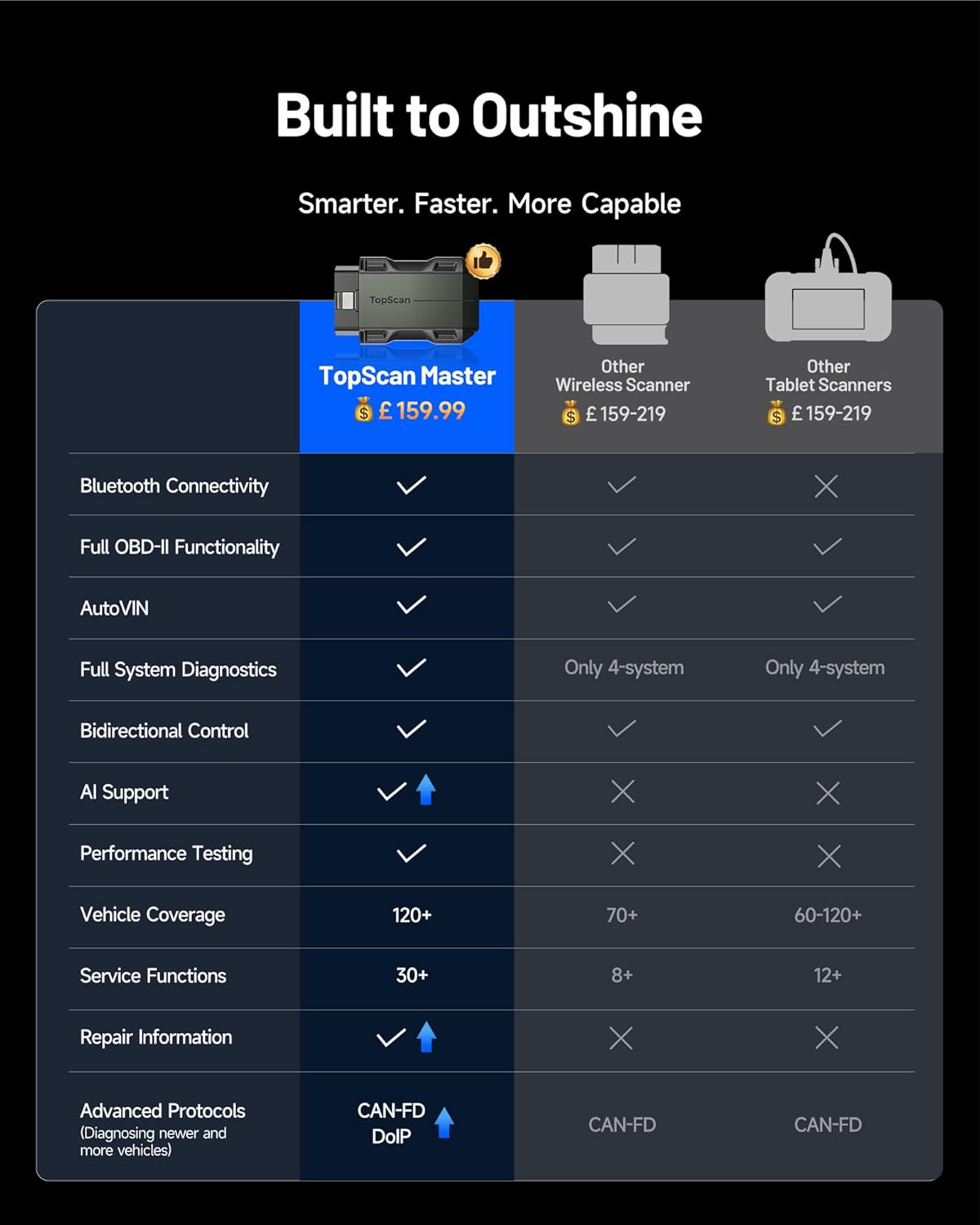 Detalle 2 de TOPDON TopScan Master OBD2 Bluetooth Bidirectional Scanner (Full-System, CAN-FD & DoIP) for iOS & Android