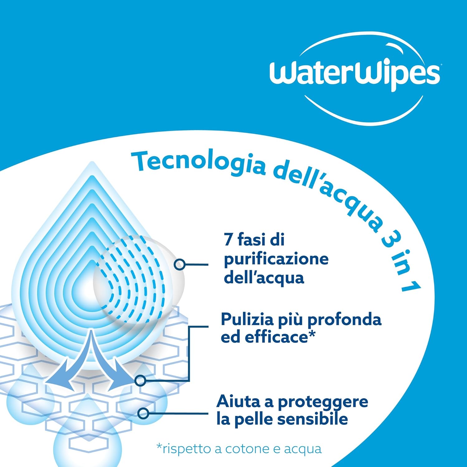Thumbnail 5 de WaterWipes Sensitive+ Salviettine 720 pezzi