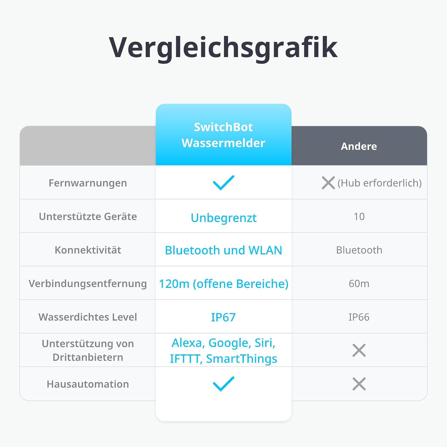 Detalle 2 de SwitchBot WLAN Wassermelder 3er Pack