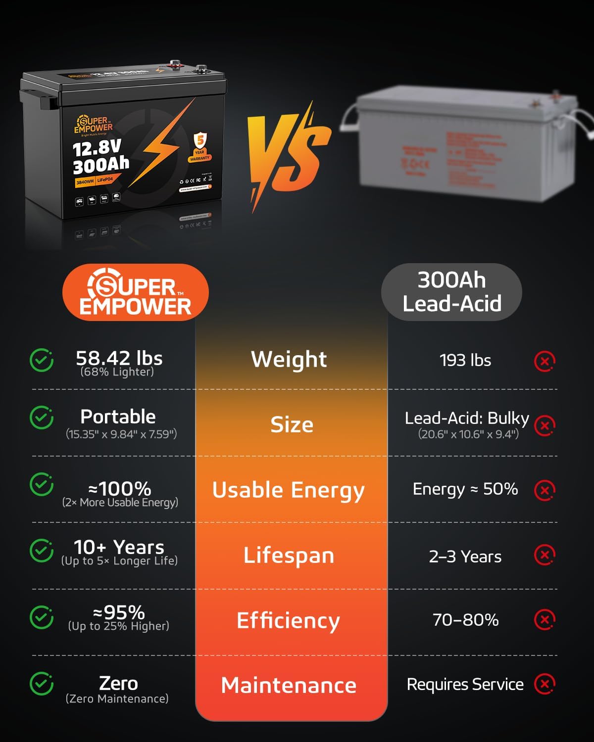Detalle de SUPER EMPOWER 12300-180L 12V 300Ah LiFePO4 Battery, 3840Wh, 200A BMS