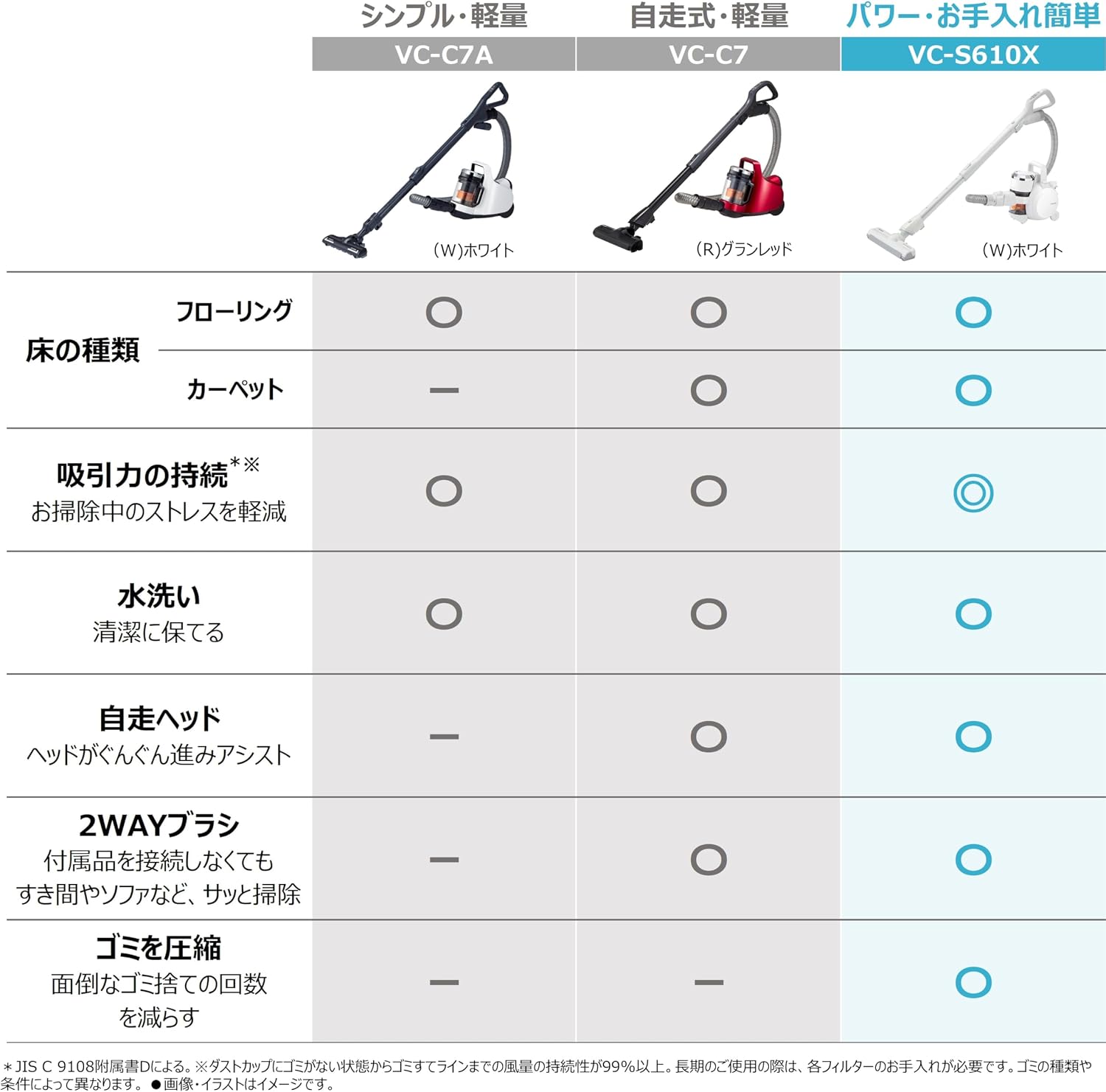 Detalle 2 de 東芝 トルネオ V VC-S610X(W) サイクロン式キャニスター掃除機|自走ヘッド・ゴミ圧縮