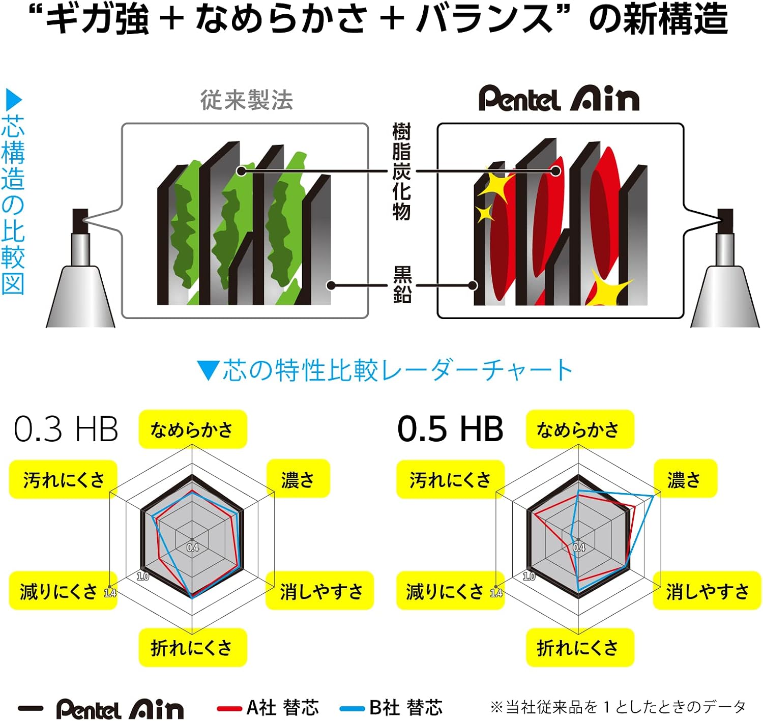 Thumbnail 5 de ぺんてる アイン C283-2B シャープ替芯 0.3mm・2B、なめらかで折れにくく汚れにくい10個入り