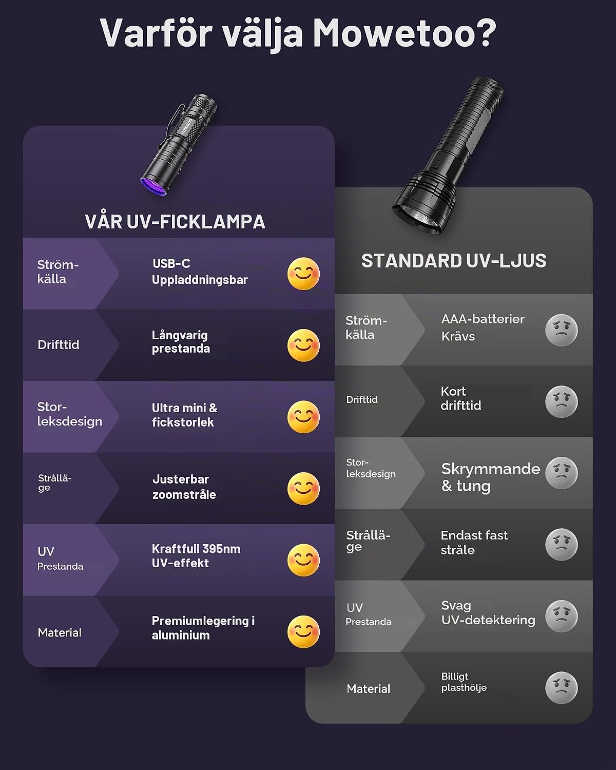 Detalle 2 de Evteck MT01 UV-ficklampa, 2-pack, uppladdningsbar och zoombar 395 nm