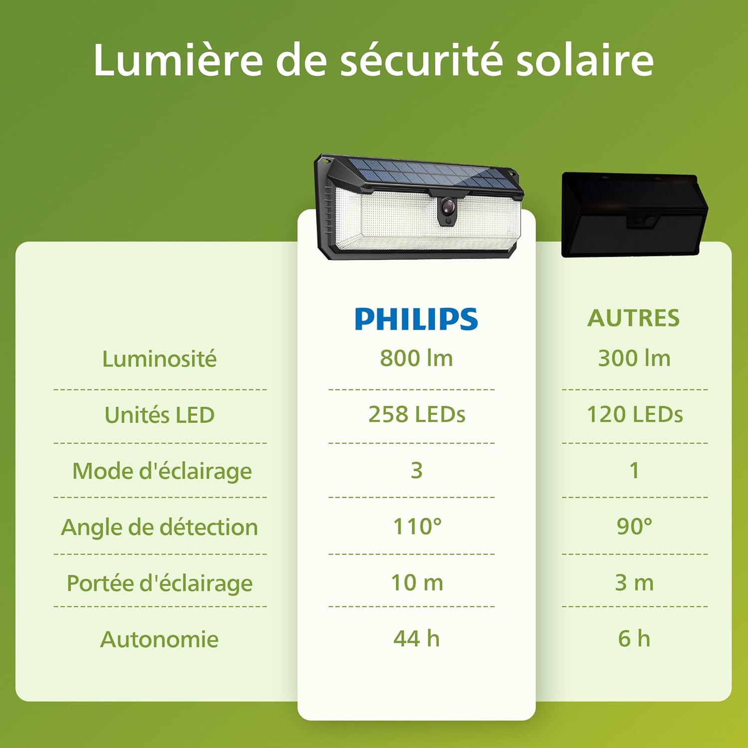 Thumbnail 5 de Philips Lampe Solaire Extérieur avec Détecteur (258 LED, 3 modes, étanche) – Lot de 2 pour jardin, clôture et garage
