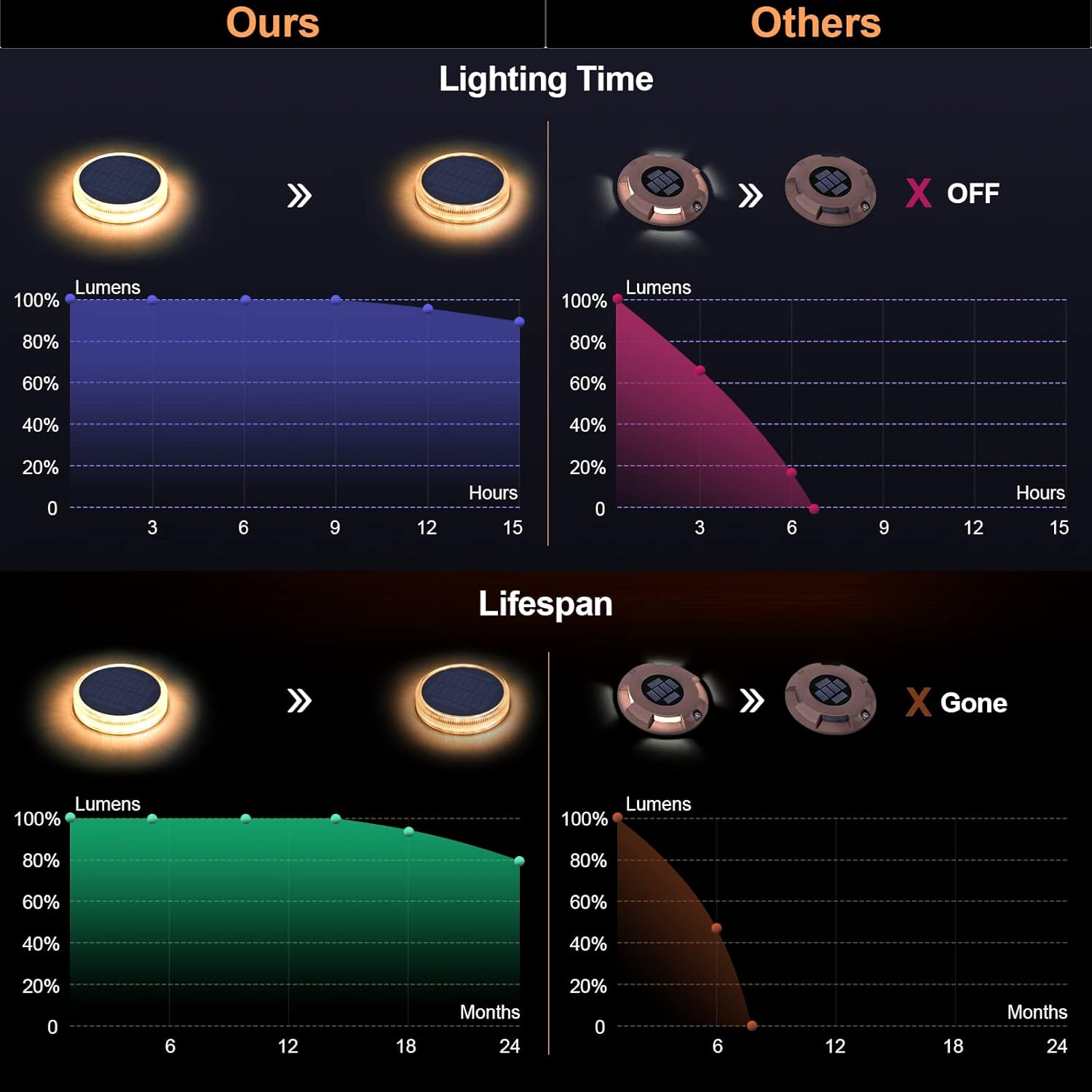 Thumbnail 3 de YiLaie Luci Solari da Giardino per Passerella IP68, faretto LED bianco caldo auto on/off