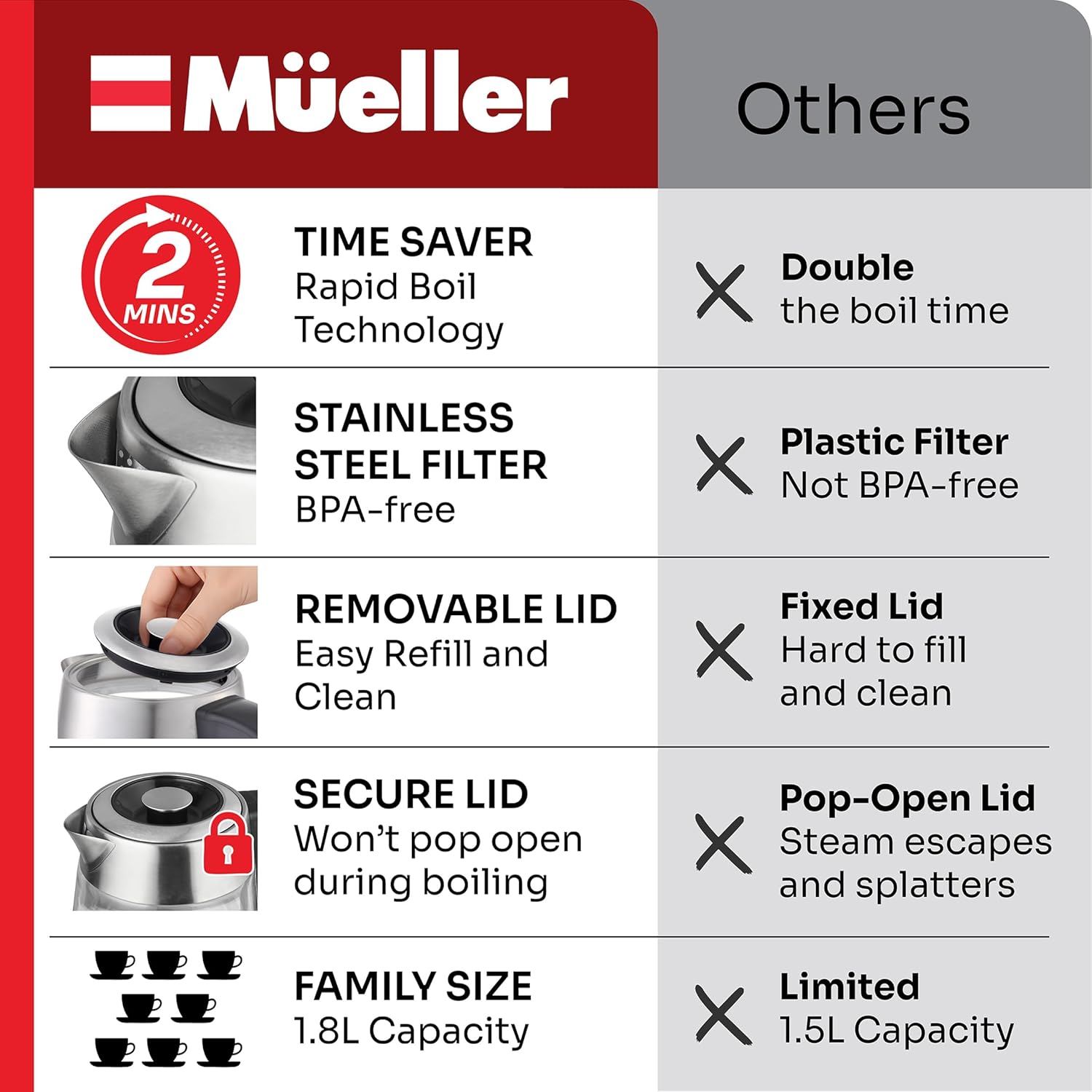 Thumbnail 4 de Mueller Rapid Boil Electric Kettle 1.8L