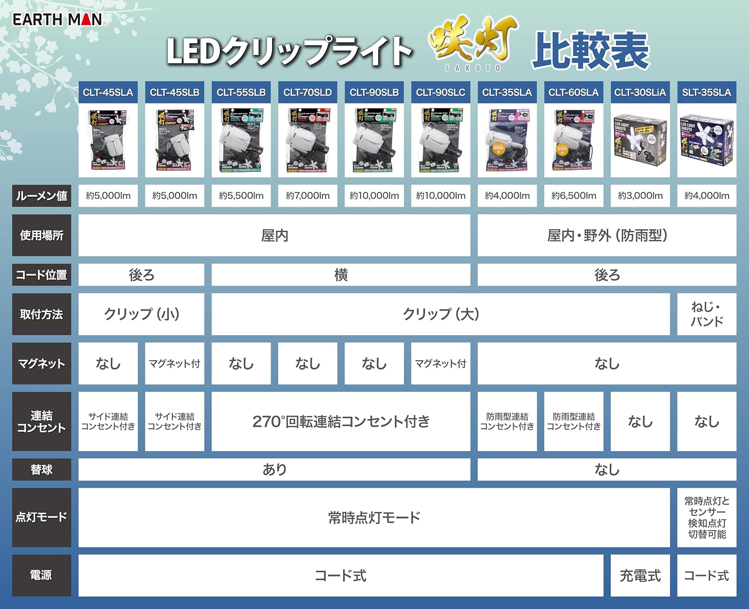 Detalle de TAKAGI SAKUTO 90W CLT-90SLB LEDクリップライト 10,000lm・照射範囲調整