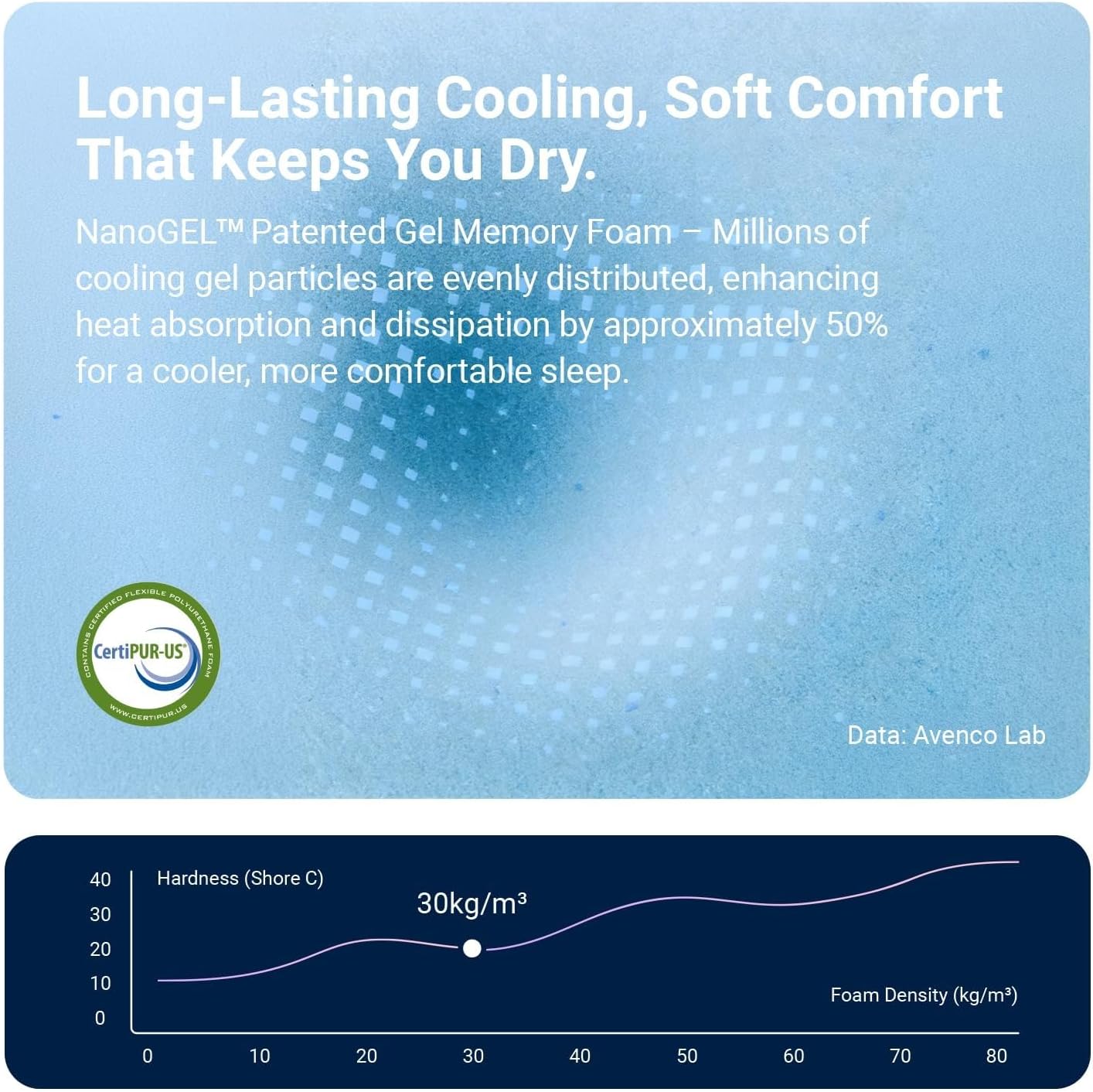 Thumbnail 6 de Avenco AOMMP50 SyncDeep 12-Inch Queen Mattress, Gel Memory Foam