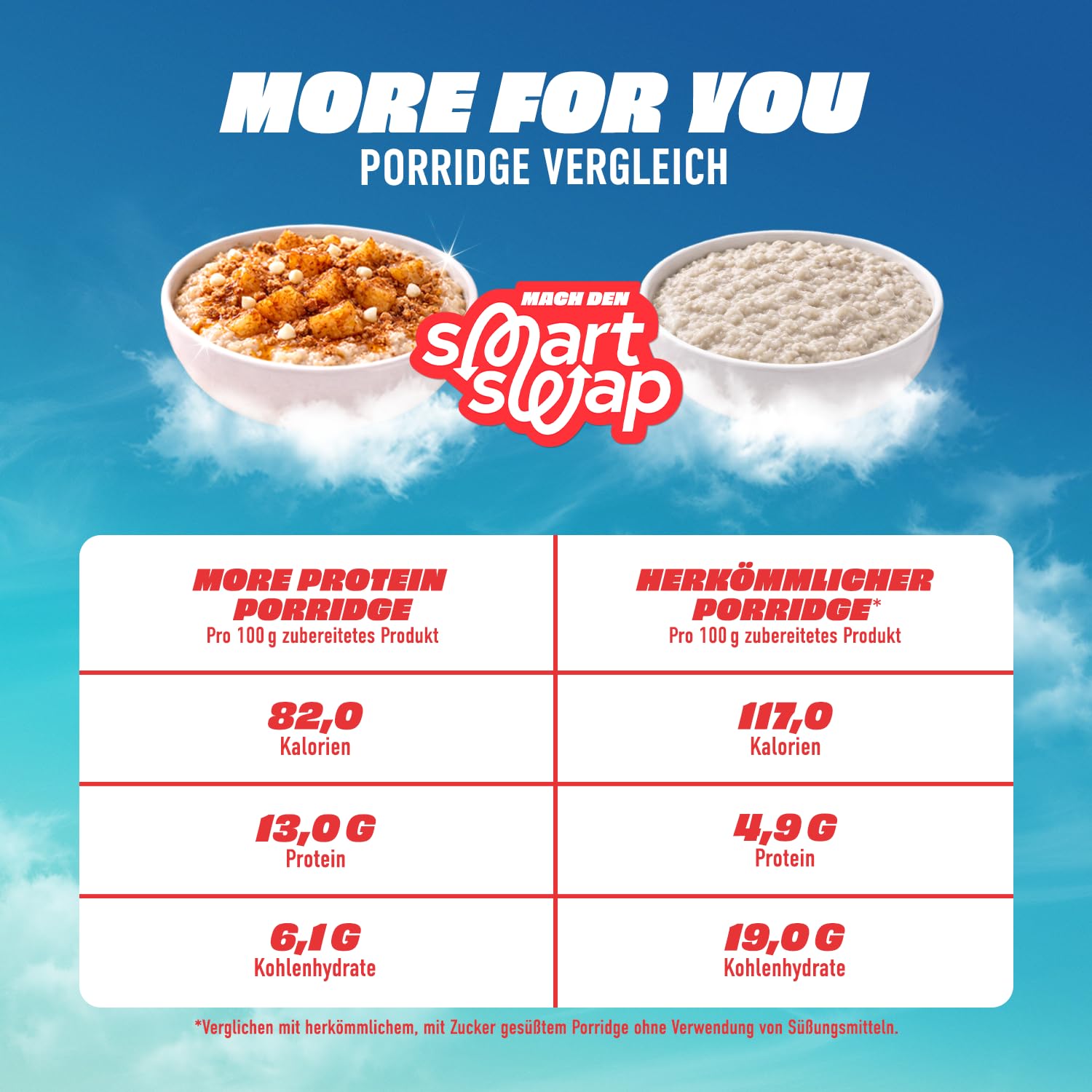 Detalle de More Protein Porridge – 13er Tray Classic, 13 × 62 g, 31 g Eiweiß pro Portion