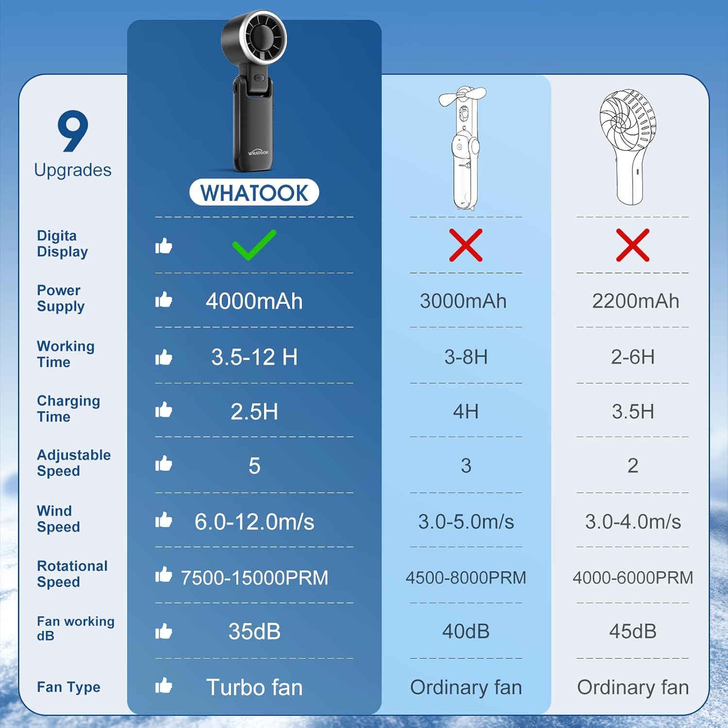 Thumbnail 3 de WHATOOK Handheld Rechargeable Fan (5-speed, LED display, foldable desk/hand design)