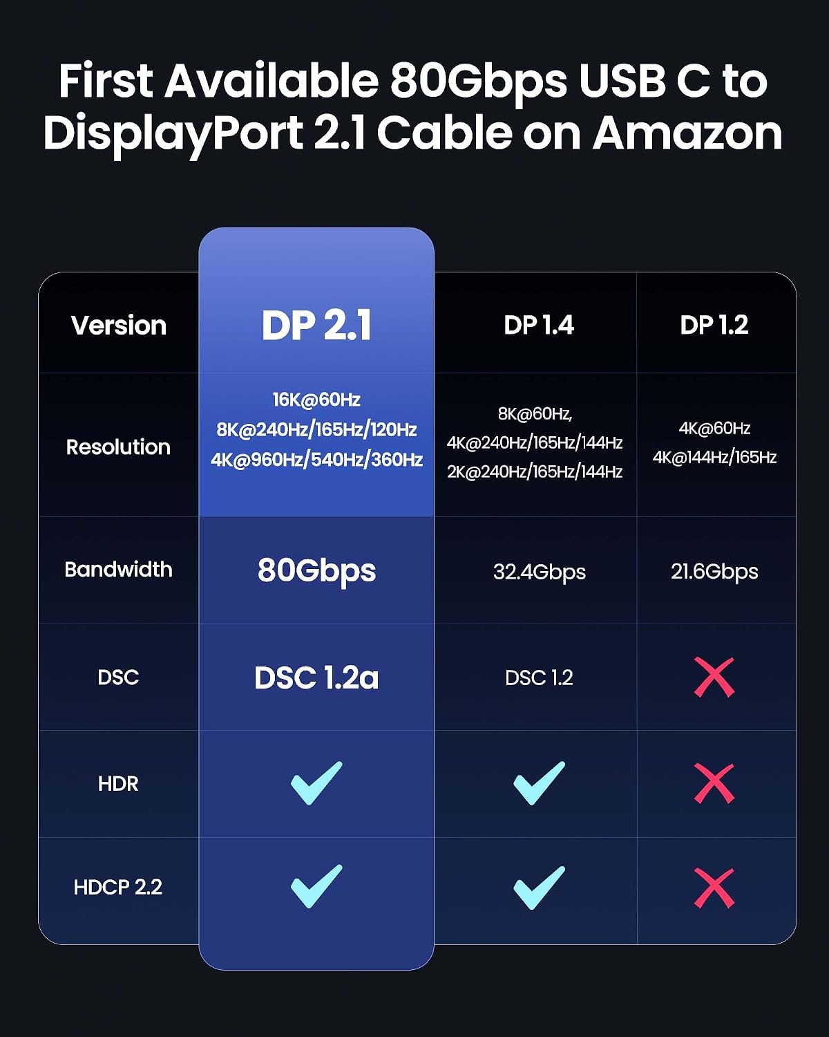 Detalle 1 de Silkland USB-C-naar-DisplayPort 2.1-kabel, 2 m, 80 Gbps en unidirectioneel