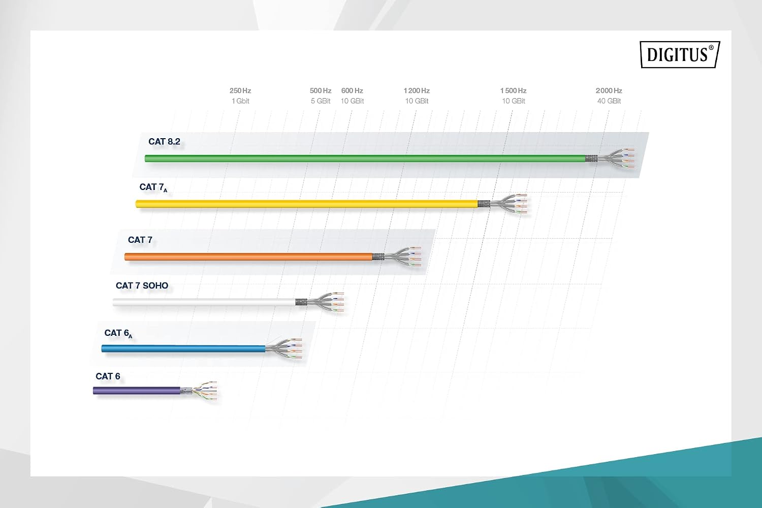 Detalle de DIGITUS Cat 7, kabel instalacyjny LAN 50 m S/FTP, LSZH, PoE+, 10 Gbit/s