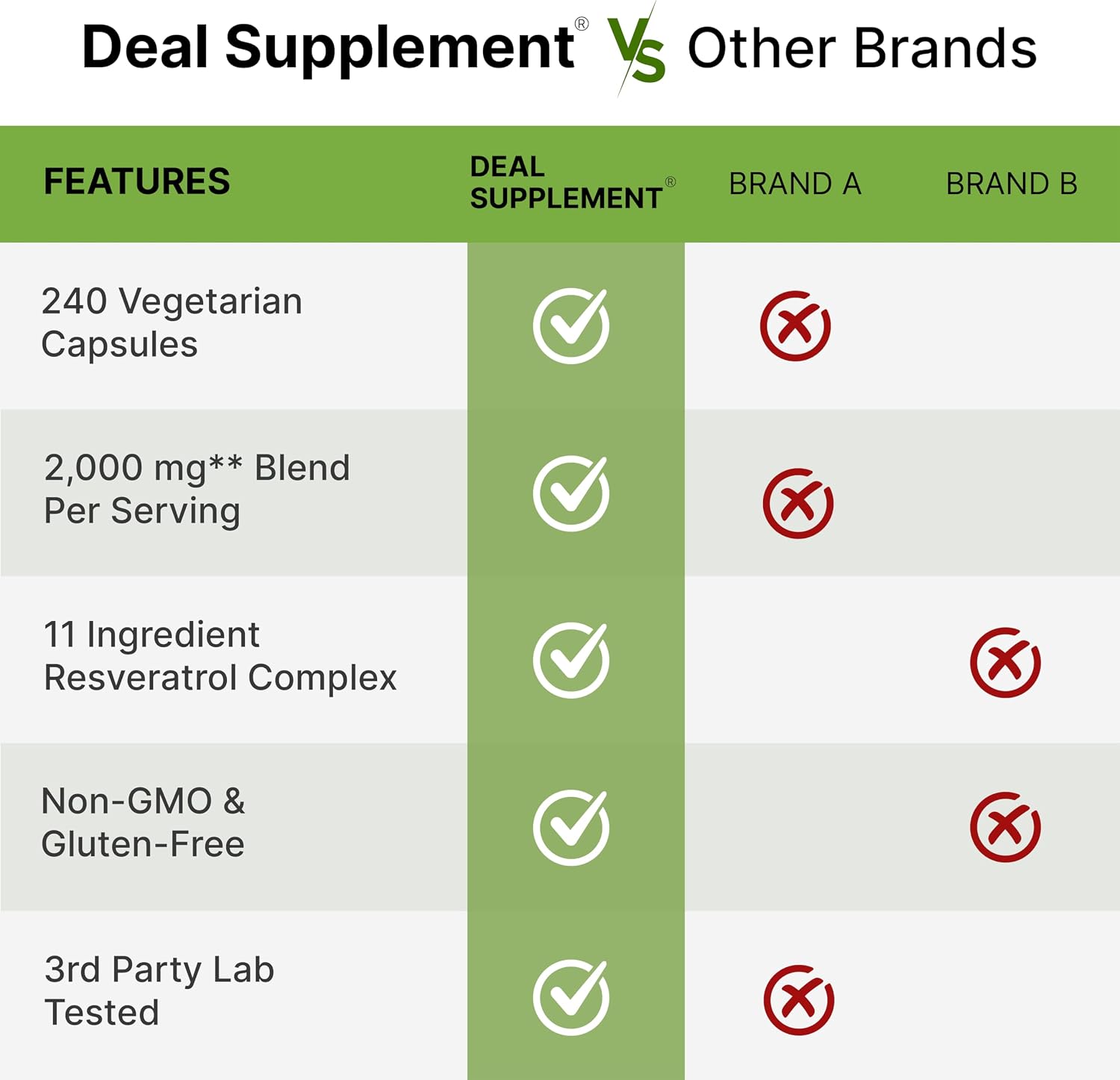 Detalle de DEAL SUPPLEMENT Resveratrol Supplement, 240 Veggie Capsules