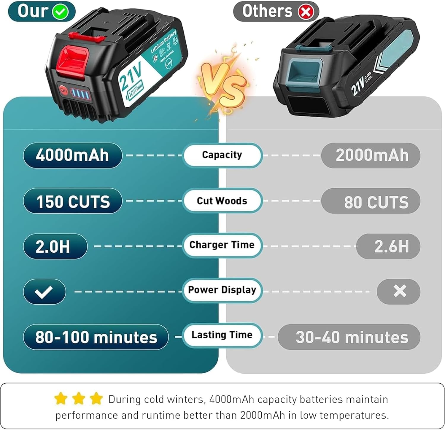 Thumbnail 5 de 48V Cordless Garden Strimmer 850W with 2×2000mAh batteries