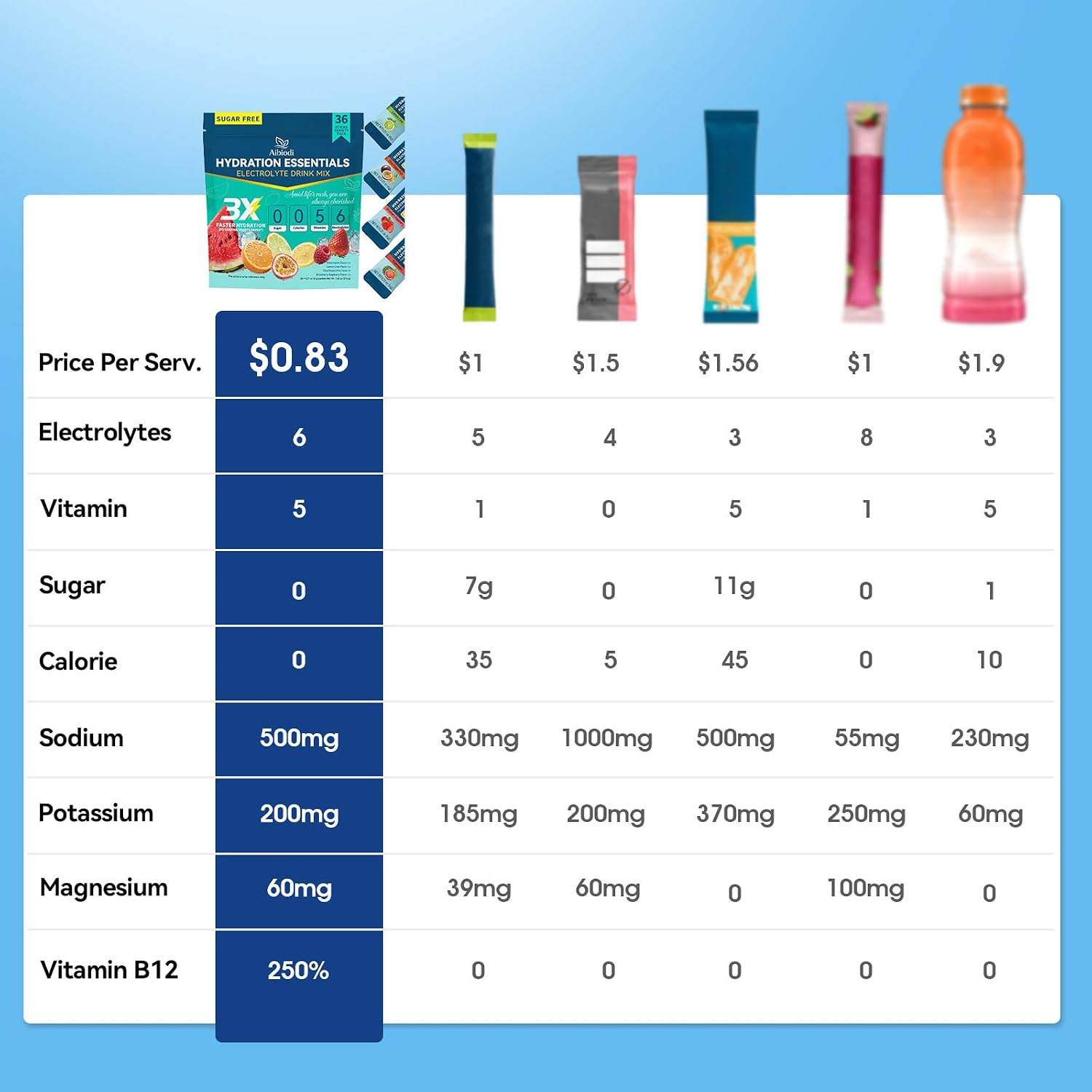 Detalle 2 de Aibiodi Electrolyte Powder Packets, Sugar-Free Zero-Calorie, 36 Sticks