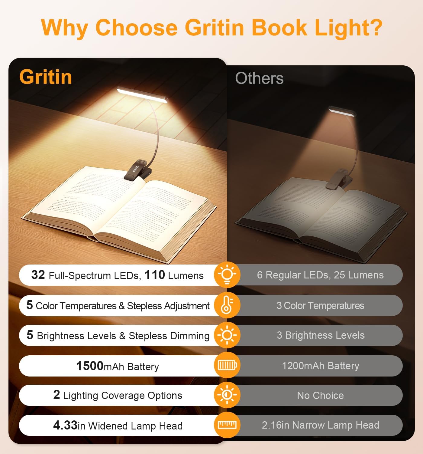 Detalle de Gritin 2026 Gen 2 Book Light for Reading – Eye-Caring 32 LED Clip-On Lamp