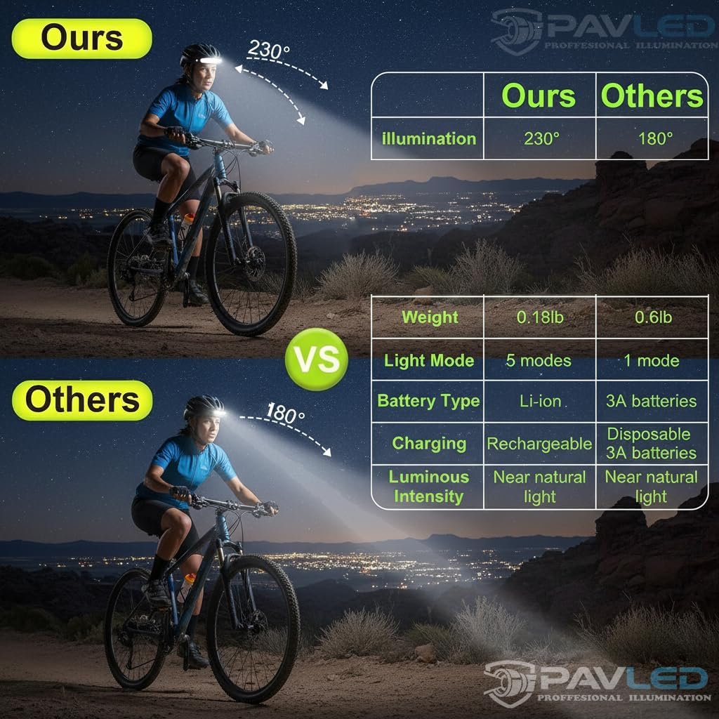 Detalle de PAVLED Head Torch Rechargeable 230° view 🔦