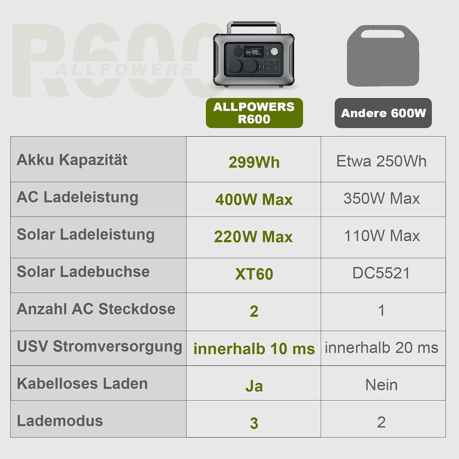 Thumbnail 5 de ALLPOWERS R600 Tragbare Powerstation 299 Wh