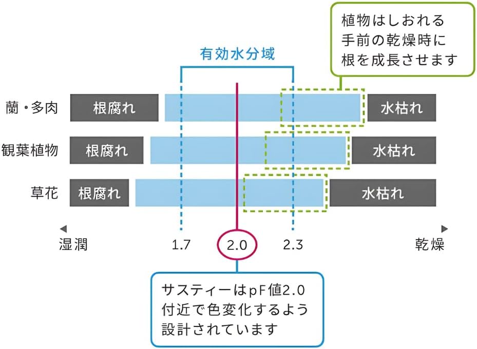 Detalle de Sustee 水やりチェッカー Lサイズ グリーン 5本パック|電池不要・色で水分状態を確認