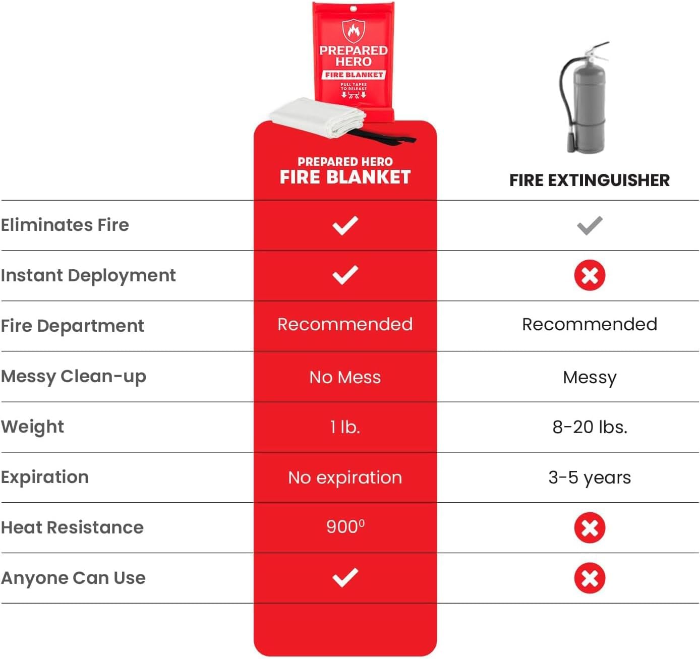 Thumbnail 3 de Prepared Hero Emergency Fire Blanket 40” x 40”