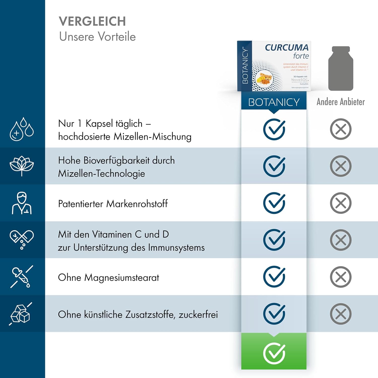 Thumbnail 5 de BOTANICY Curcuma forte – 30 Kurkuma-Kapseln mit NovaSOL Curcumin, Vitamin C & D