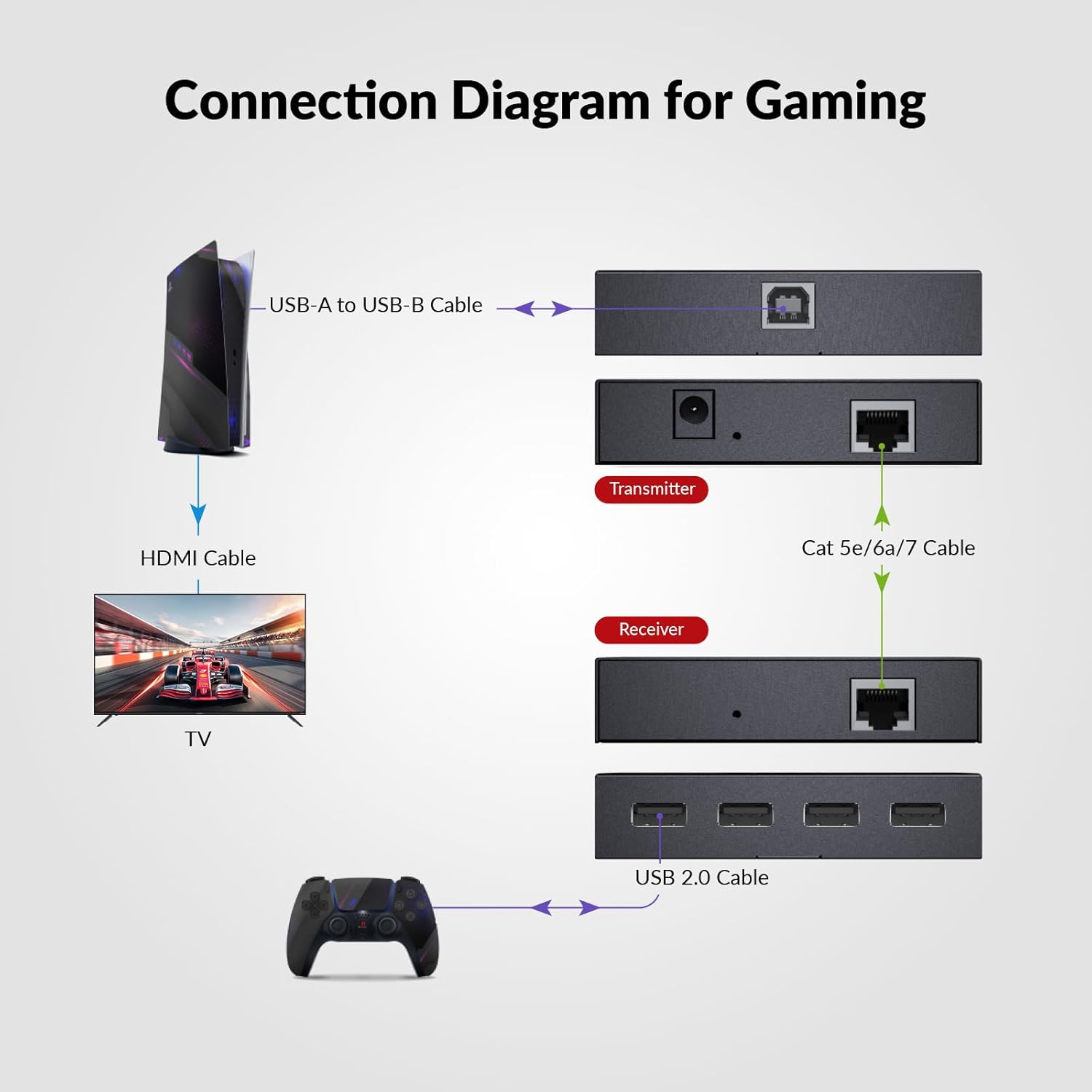 Thumbnail 4 de AV Access USB Extender Power Over Ethernet (PoC) Kit, 4-Port USB 2.0, up to 196ft/60m over Cat5e/6/6a/7