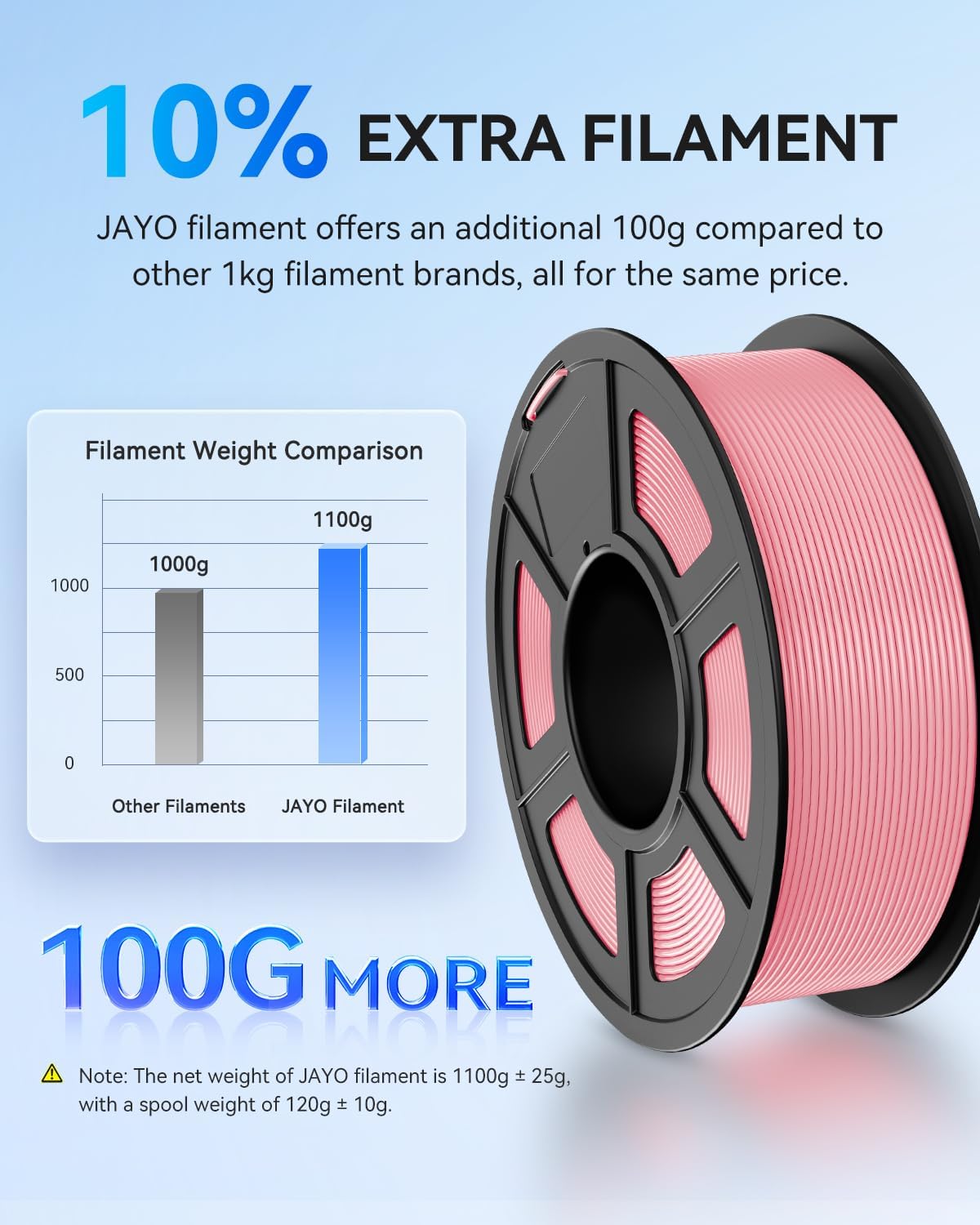 Thumbnail 3 de JAYO PLA Plus 3D Printing Filament Bundle (1.75 mm) – 4 Spools, 4.4 kg, Multicolor