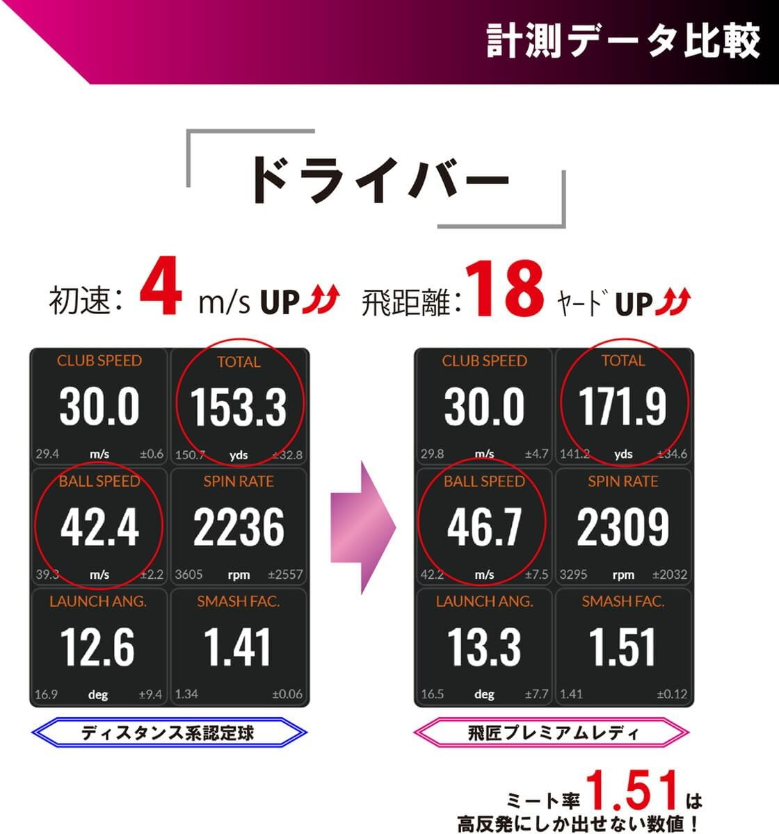 Thumbnail 3 de ワークスゴルフ 23ヒショウボール Premium Lady WH DZ ゴルフボール 3ピース・高弾道設計