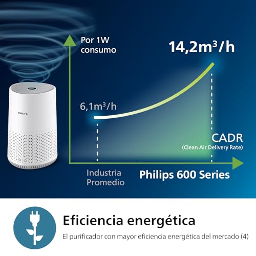 Thumbnail 4 de Philips Purificador de Aire Serie 600 AC0651/10: purificación eficiente para estancias de hasta 44 m²