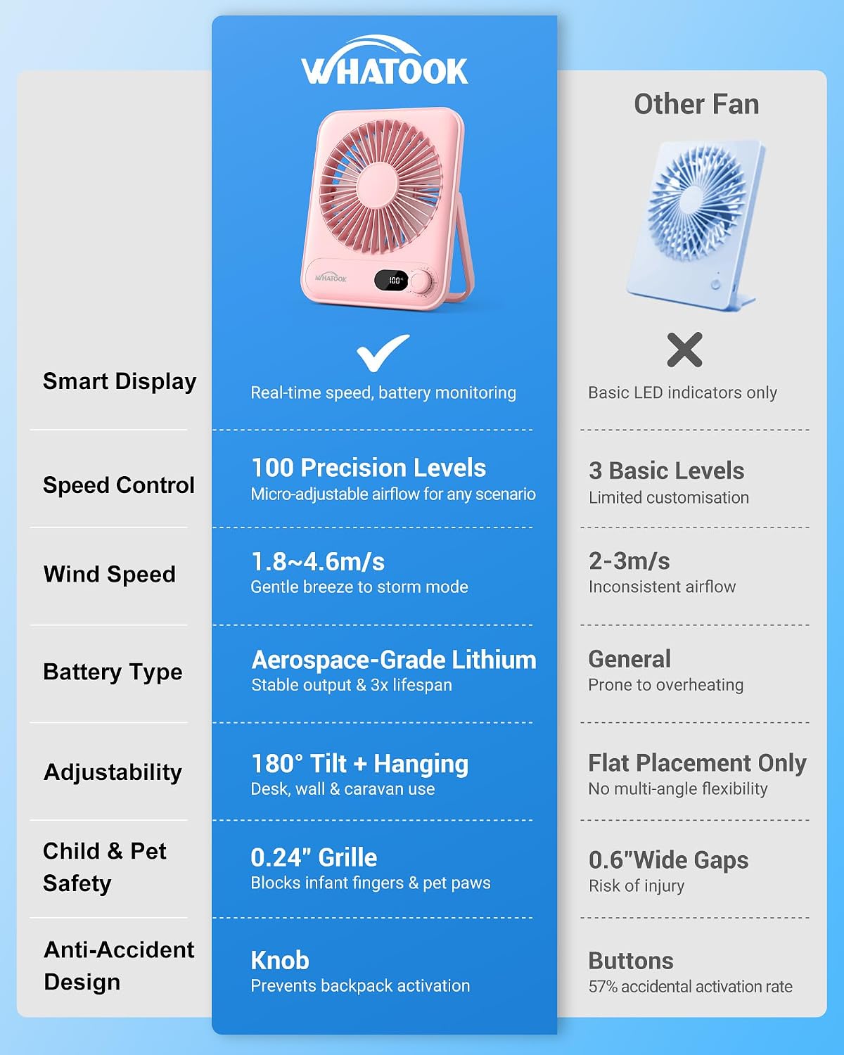 Thumbnail 2 de WHATOOK HL008 mini-bureauventilator, roze, 100 snelheden en USB-C