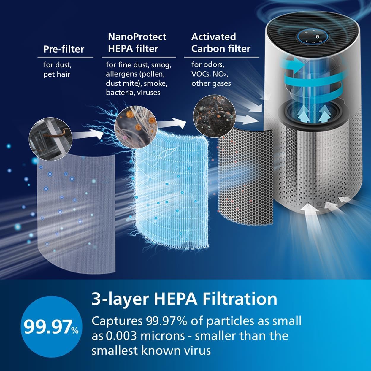 Detalle 2 de Philips 1000i Series Air Purifier removes germs, dust and allergens