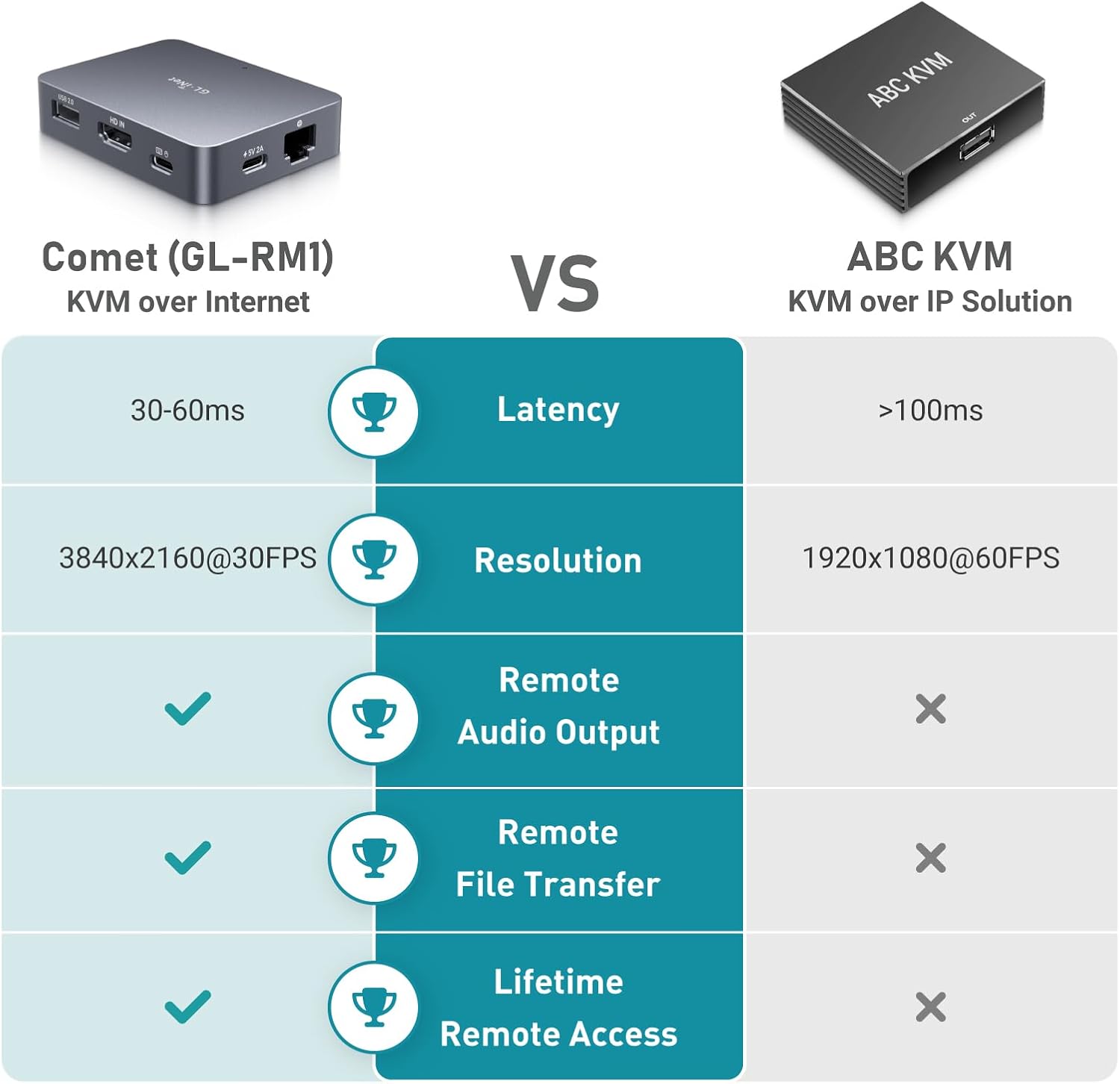 Thumbnail 4 de GL.iNet Remote KVM: Over Internet, 4K, Tailscale Support