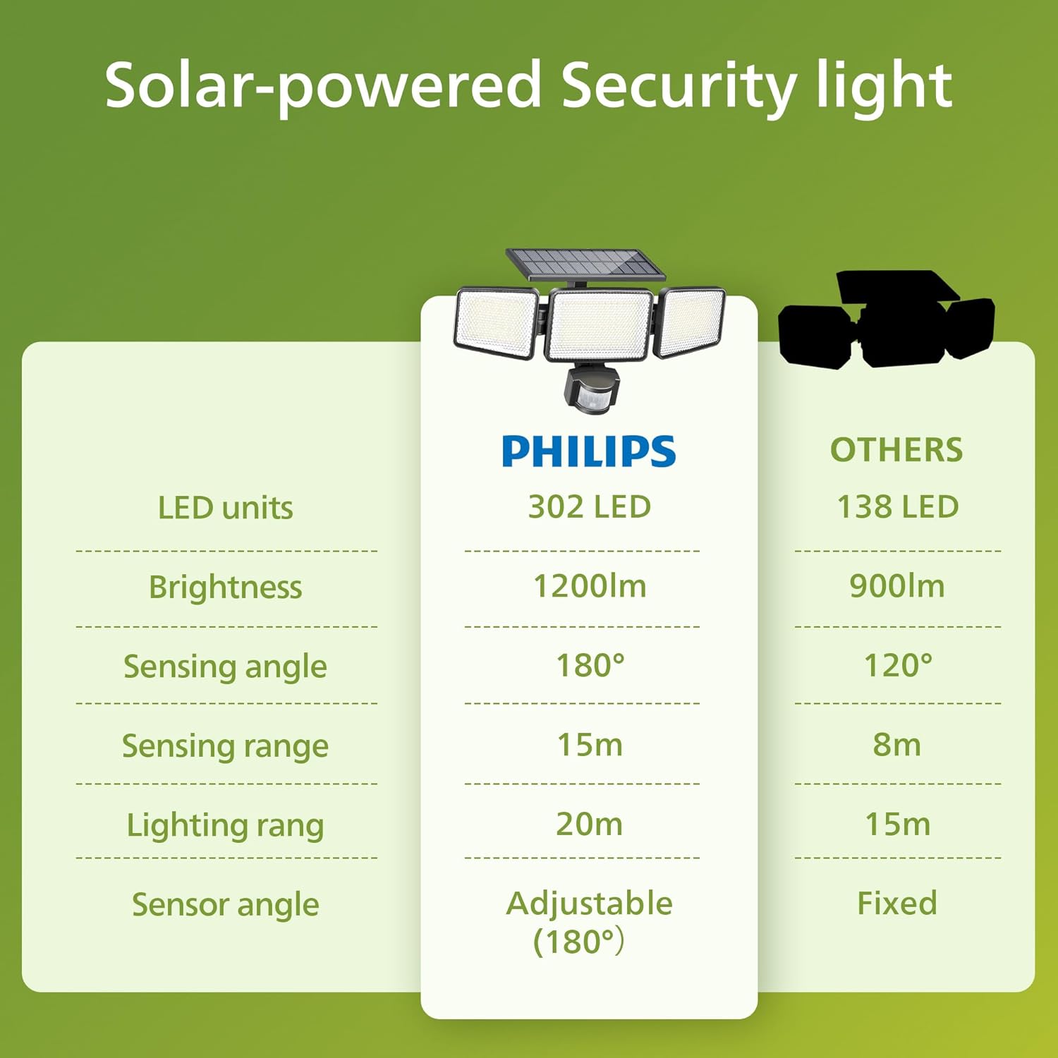 Thumbnail 6 de Philips Solar Security Light Outdoor 302-LED Solar Wall Floodlight with PIR (3 heads, IP65)
