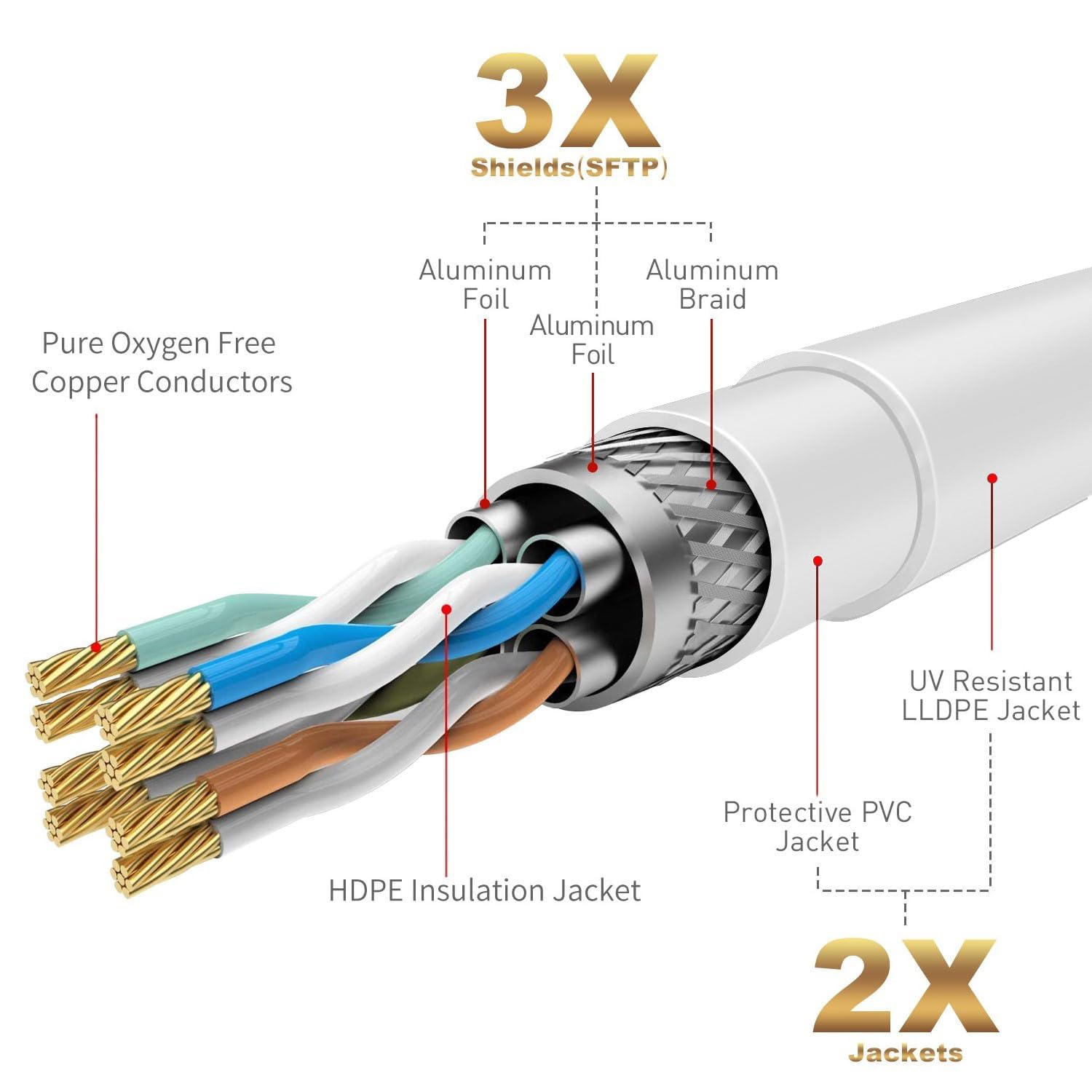 Detalle 2 de Werkybay CAT7 Patchkabel 7,5 m – 10 Gbit/s, 600 MHz, Wasserfest, S/FTP, RJ45, inkl. Kabelbinder (Weiß)