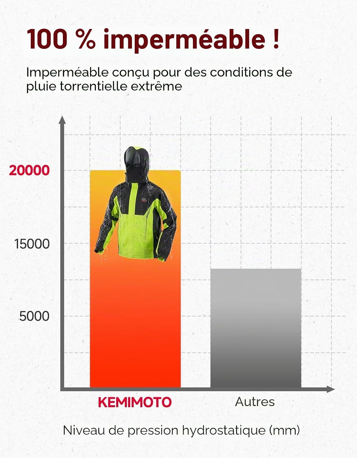 Detalle 2 de KEMIMOTO Combinaison de Pluie Moto Homme — 20000 mm H₂O, respirante, réfléchissante et légère