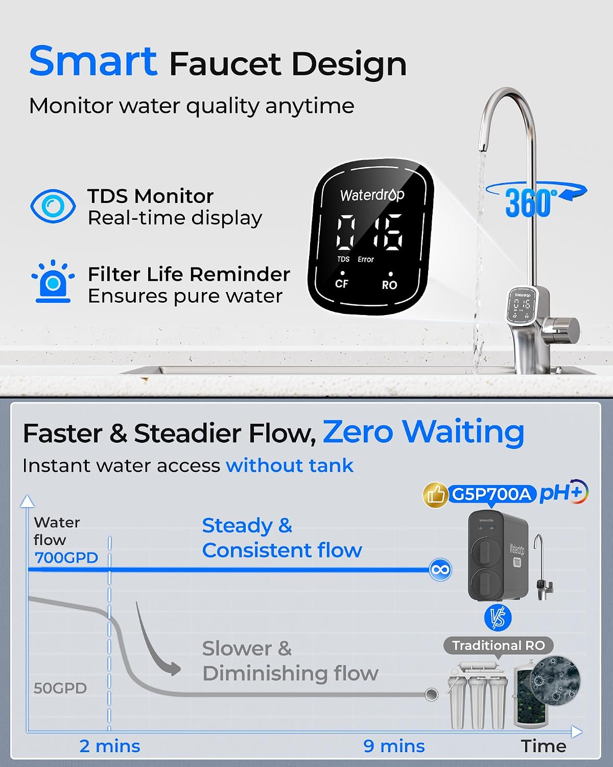 Thumbnail 4 de Waterdrop G5P700A Alkalischer Mineral‑pH+ Umkehrosmose-Wasserfilter – 8‑Stufen RO, 700 GPD, Tankless